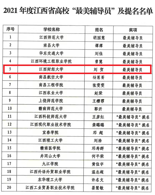 我校师生入选2021江西省最美辅导员最美大学生