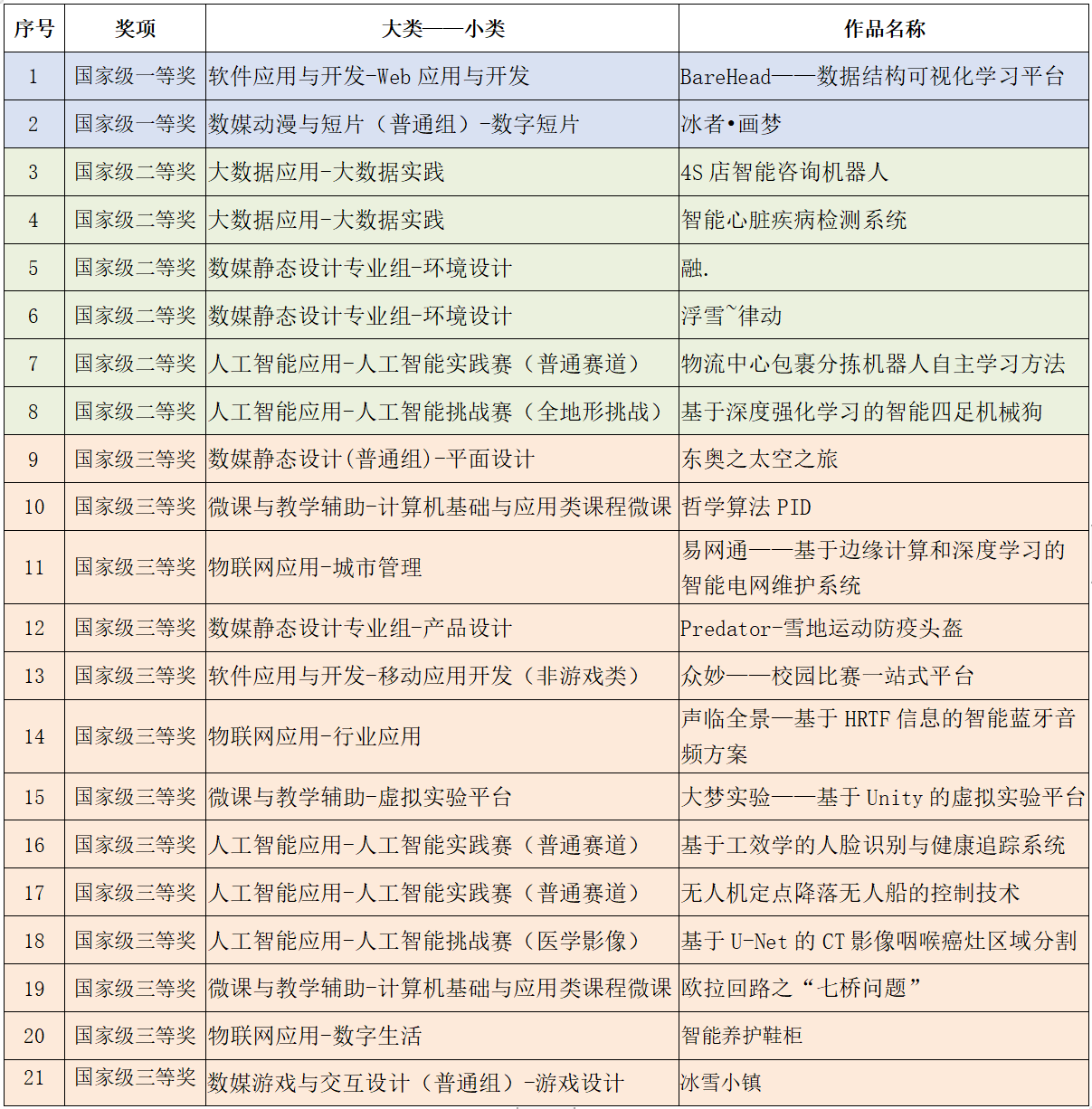 燕山大学在2021年（第14届）中国大学生计算机设计大赛中喜获佳绩