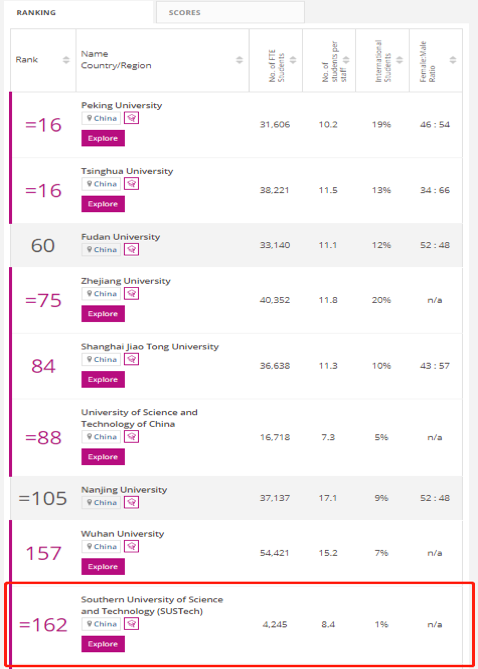 2022泰晤士世界大学排名公布 南科大首次进入世界200强
