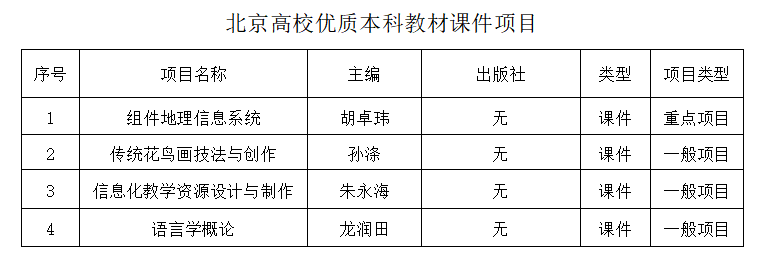 我校多个项目获评北京市本科教育教学奖项