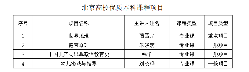 我校多个项目获评北京市本科教育教学奖项