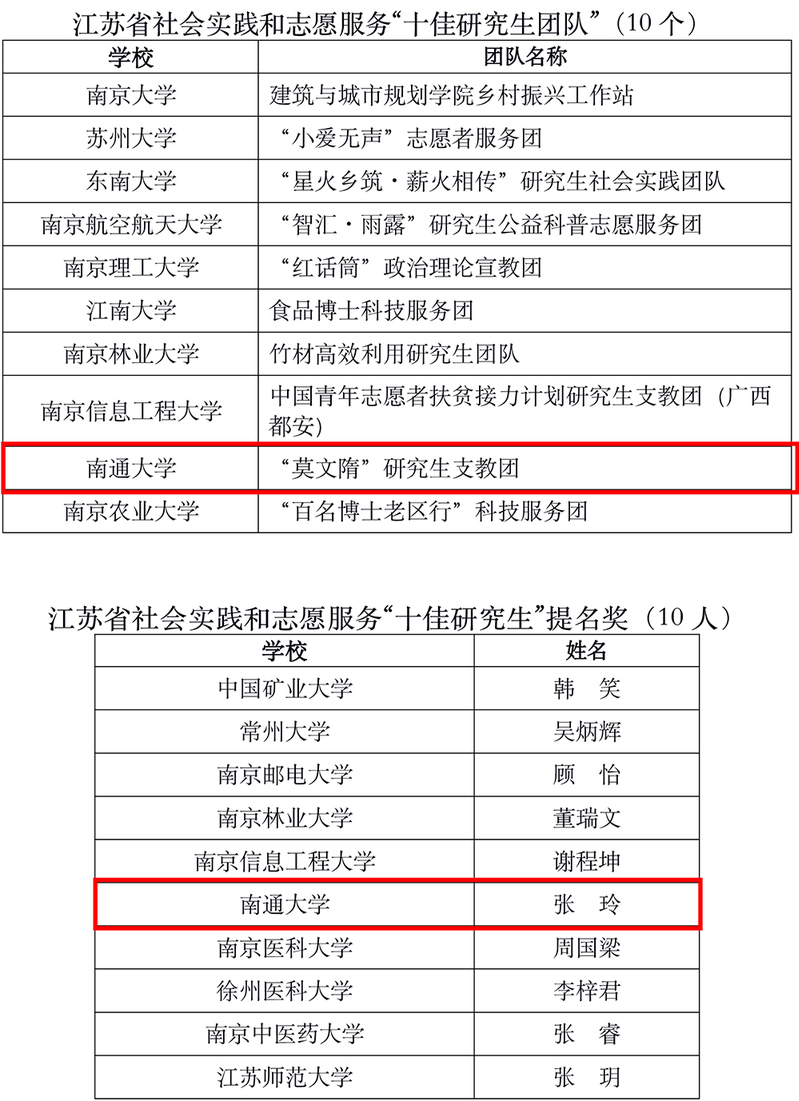 我校“莫文隋”研究生支教团荣获江苏省社会实践和志愿服务“十佳研究生团队”