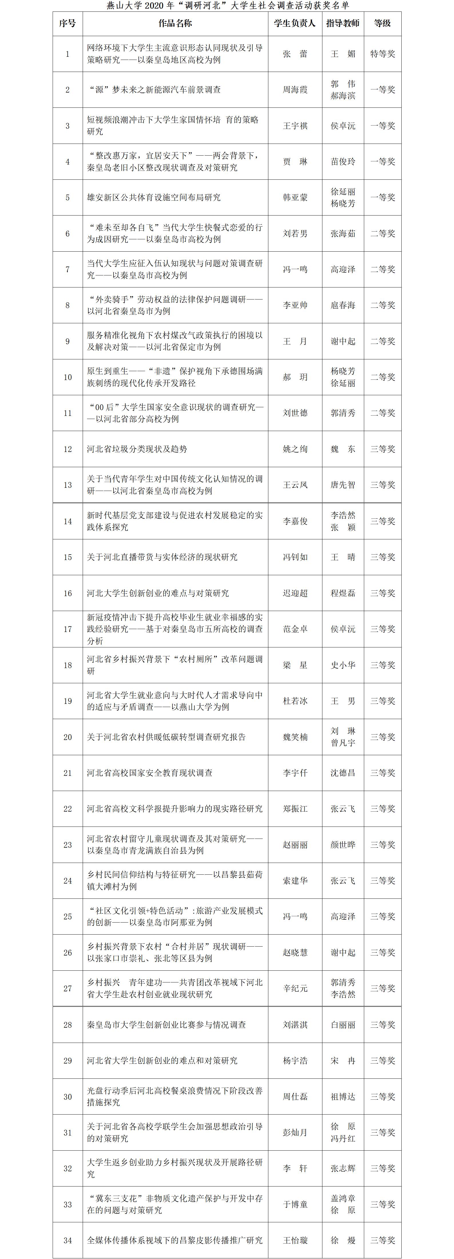 燕山大学在2020年河北省大学生“调研河北”社会调查活动中喜获佳绩