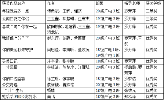 我校学子获全国大学生广告艺术大赛三等奖