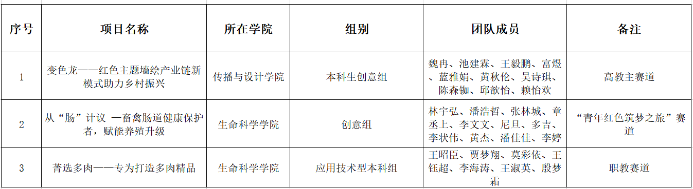 我校在第七届“互联网+”大学生创新创业大赛省赛中斩获三金五银五铜