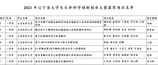 学校在2021年辽宁省大学生生命科学创新创业大赛中喜获佳绩