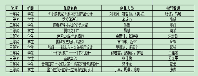 艺术学院学子在第九届全国高校数字艺术设计大赛总决赛再创佳绩