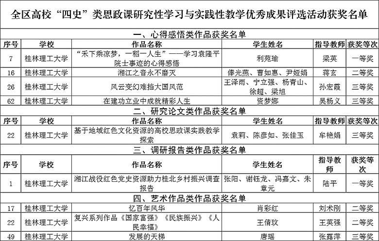 我校师生在全区高校“四史”类思政课研究性学习与实践性教学优秀成果评选活动中获多项奖励