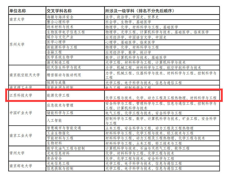我校获批1个交叉学科和1个自主设置二级学科