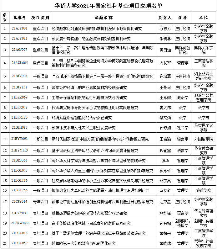 我校获立21项2021年国家社科基金项目