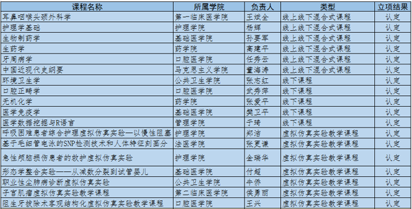 喜讯！我校41门课程获得山西省一流课程立项