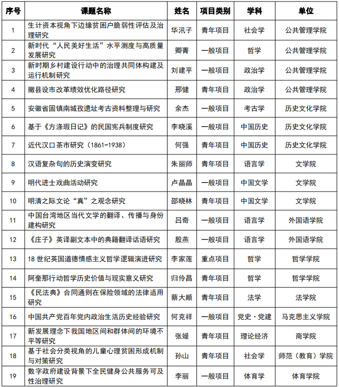 我校获批19项国家社科基金项目