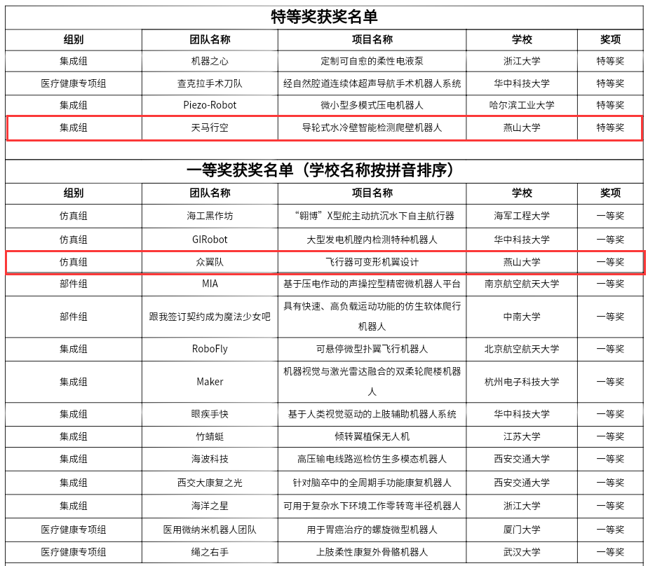 燕山大学在第三届中国研究生机器人创新设计大赛中喜获佳绩
