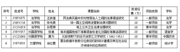 学校6项课题获2021年度国家社科基金资助