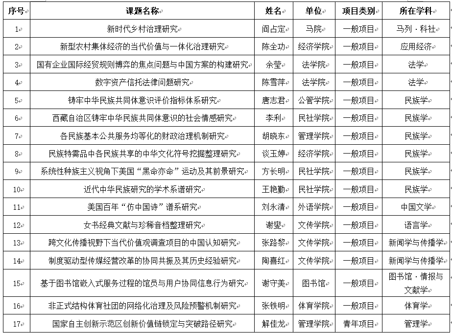 我校喜获17项国家社科基金年度项目和青年项目