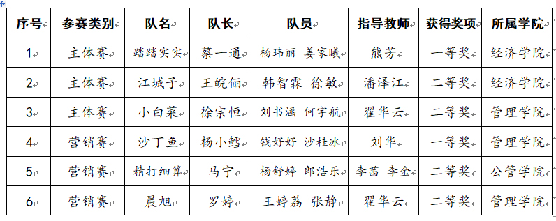 我校学子在第八届“学创杯”大赛省赛中喜获开门红