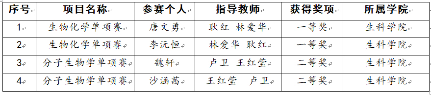 我校学子在湖北省大学生生物实验技能大赛中喜获佳绩