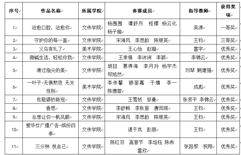 我校学子喜获全国大学生广告艺术大赛一等奖