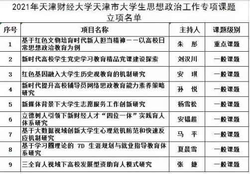 喜报！我校多项目获2021年天津市思想政治工作专项课题立项
