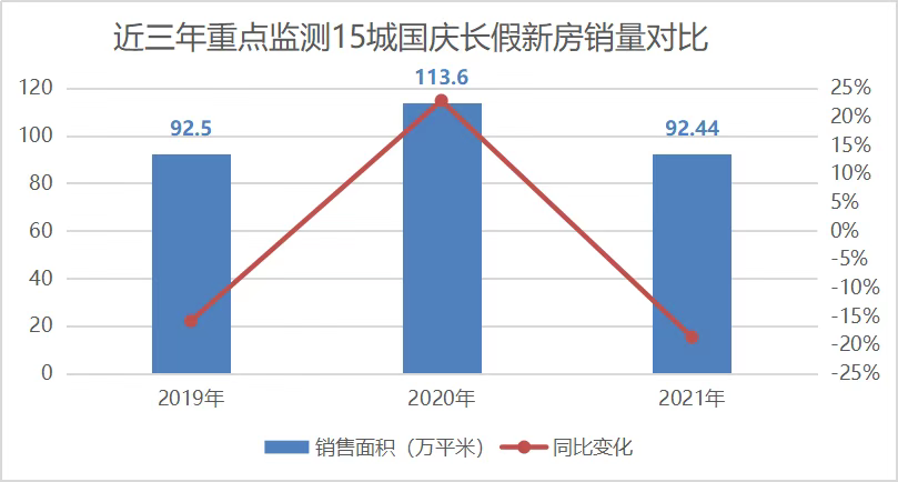 国庆长假15城新房成交同比降19%，深圳二手房成交4套