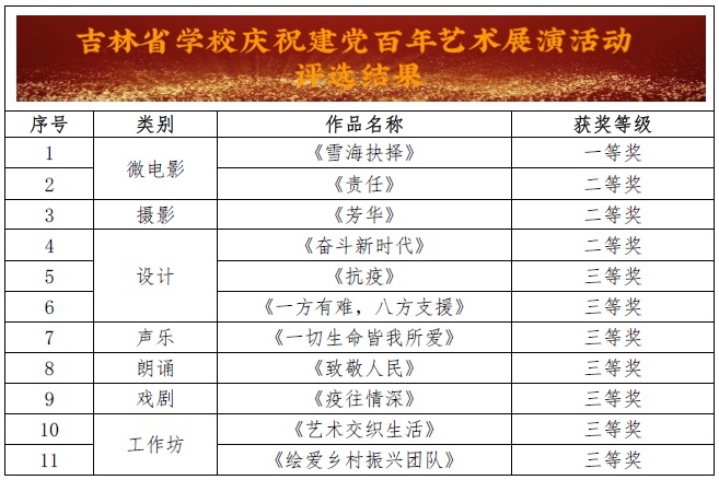 我校荣获吉林省学校庆祝建党百年艺术展演及优秀学生美育社团创建活动多个奖项