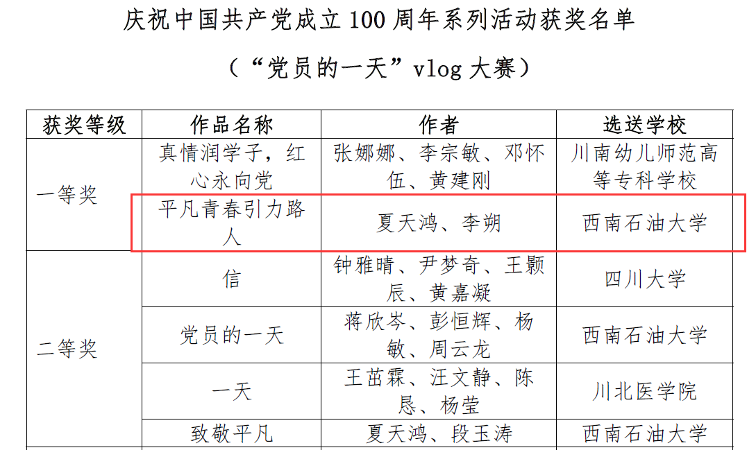 我校3篇作品获四川省易班共建高校庆祝建党100周年活动一等奖