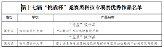 我校两项目荣获第十七届“挑战杯”全国大学生课外学术科技作品竞赛“黑科技”专项赛“全国优秀作品奖”