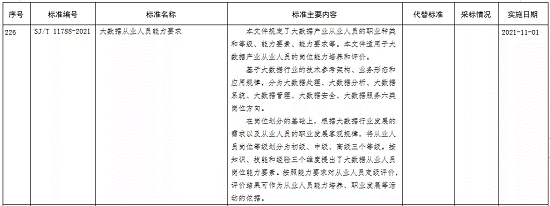 管理学院教师参与制定的工信部《大数据从业人员能力要求》行业标准将于近日正式实施