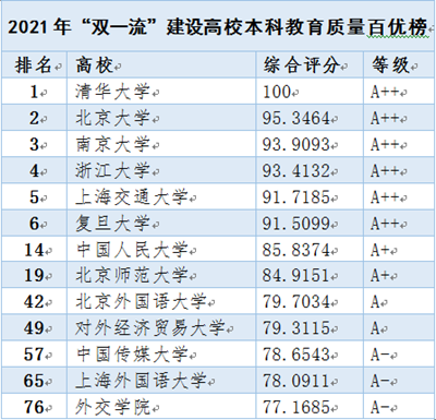 北外在2021年“双一流”建设高校本科教育质量“百优榜”位居外语类院校之首