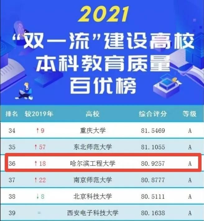 “百优榜”揭晓，哈工程前进18！