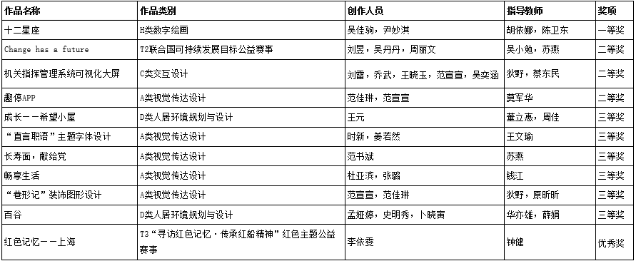 我校学子在“第九届全国高校数字艺术设计大赛”中喜获佳绩