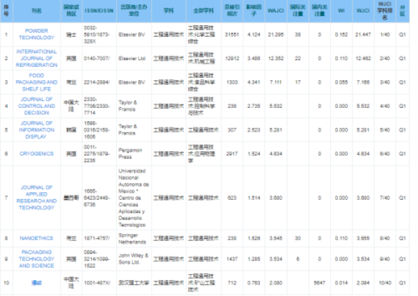 《爆破》入选《世界期刊影响力指数(WJCI)报告》工程通用技术学科Q1区唯一中文期刊