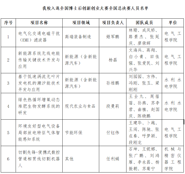 我校在首届全国博士后创新创业大赛陕西赛区比赛中创佳绩