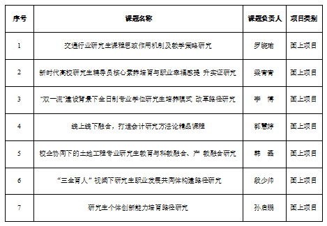 我校7项研究生教改课题获中国学位与研究生教育学会立项