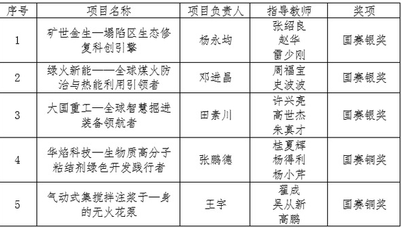 我校 在第七届中国国际“互联网+”大学生创新创业大赛中取得新突破