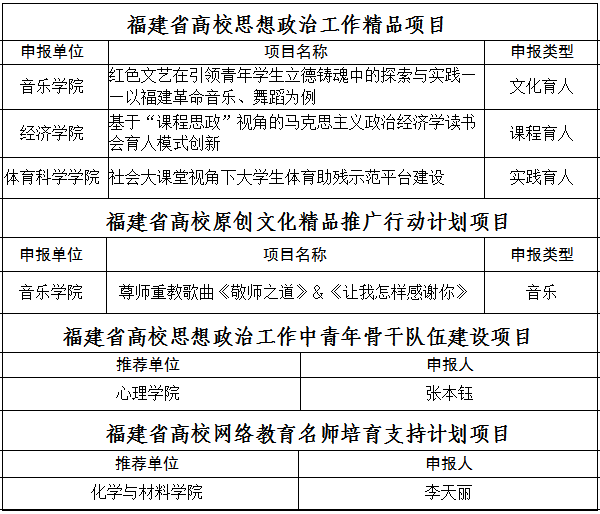 我校6个项目入选2021年福建省高校思想政治工作有关培育建设项目