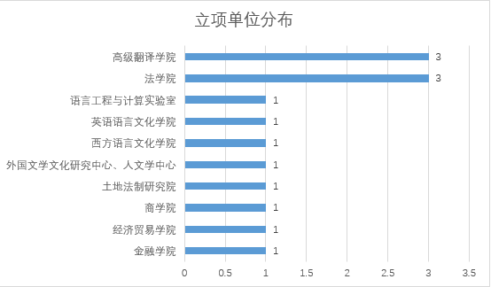 国家社科后期资助项目立项数居全国高校第五
