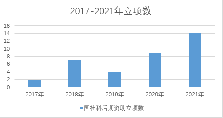国家社科后期资助项目立项数居全国高校第五