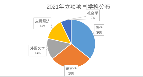 国家社科后期资助项目立项数居全国高校第五