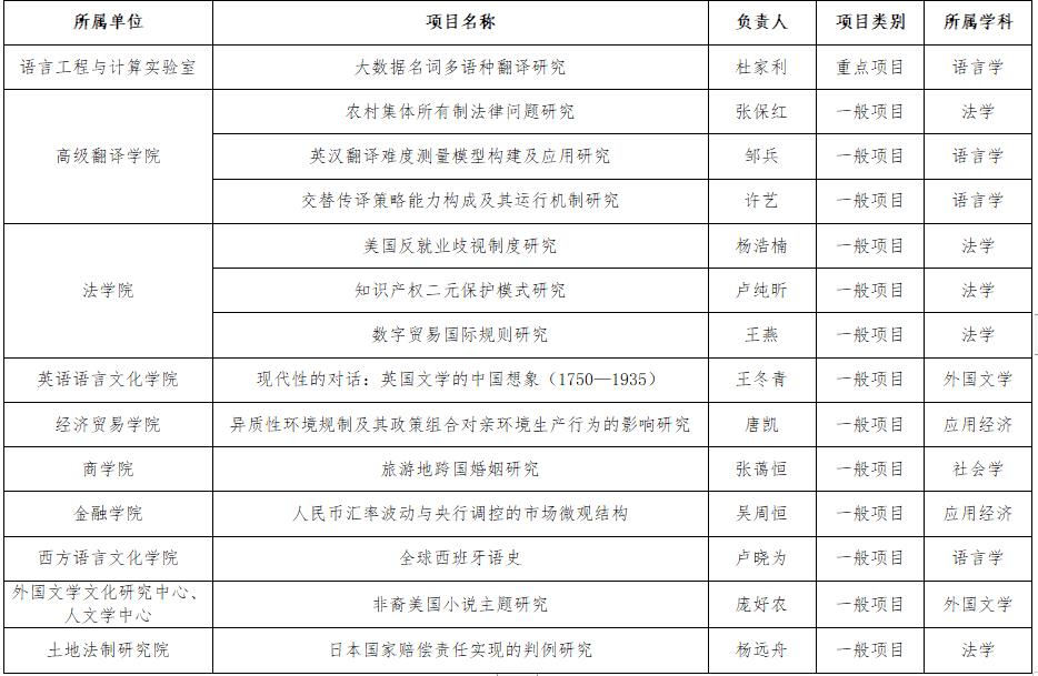 国家社科后期资助项目立项数居全国高校第五