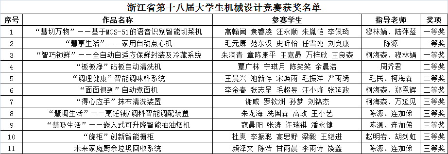 我校学子在浙江省第十八届大学生机械设计竞赛中再创佳绩