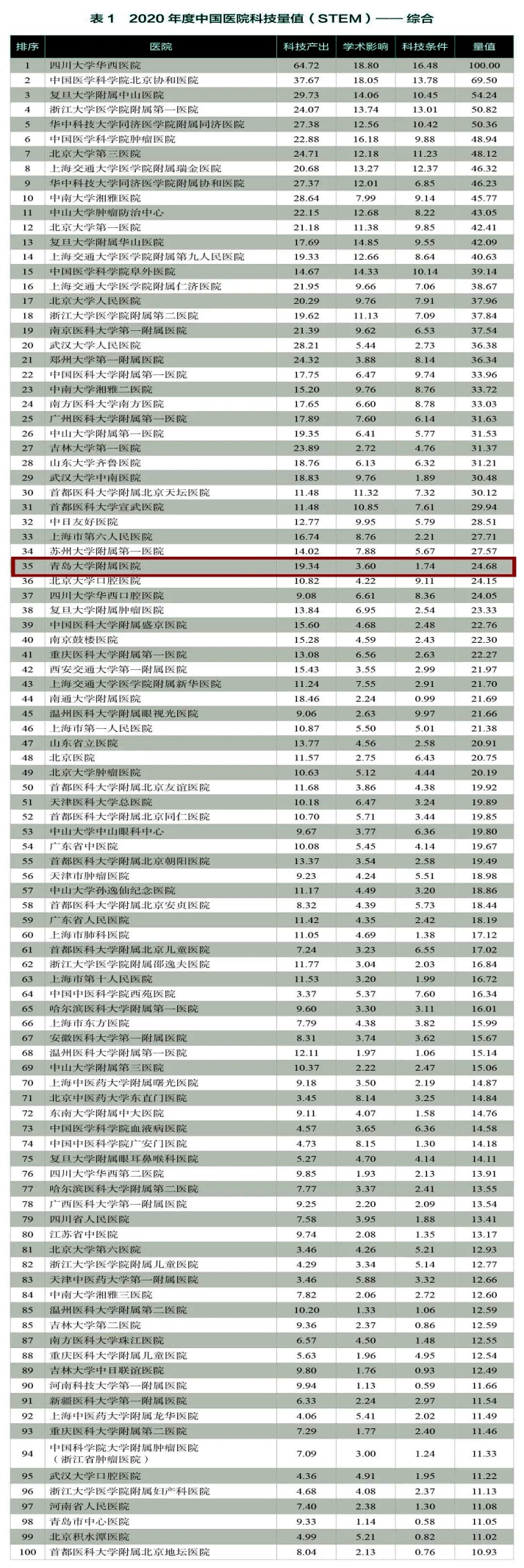 我校荣登中国医学院校科技量值排行榜第18位青大附院荣登中国医院科技量值排行榜第35位