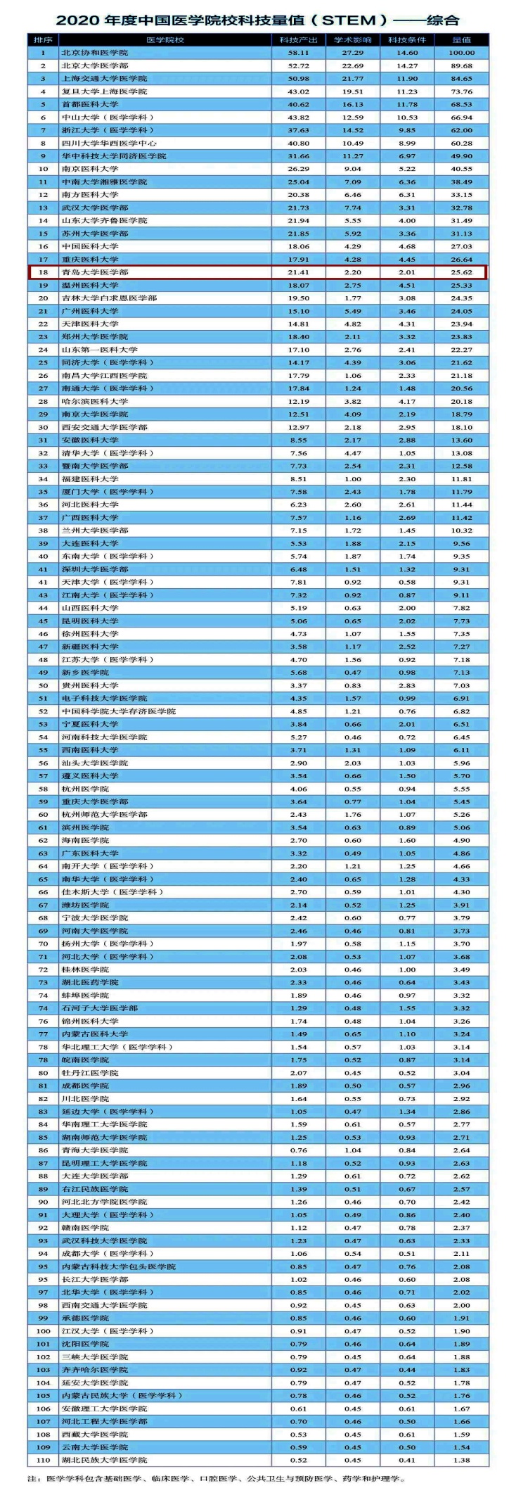 我校荣登中国医学院校科技量值排行榜第18位青大附院荣登中国医院科技量值排行榜第35位