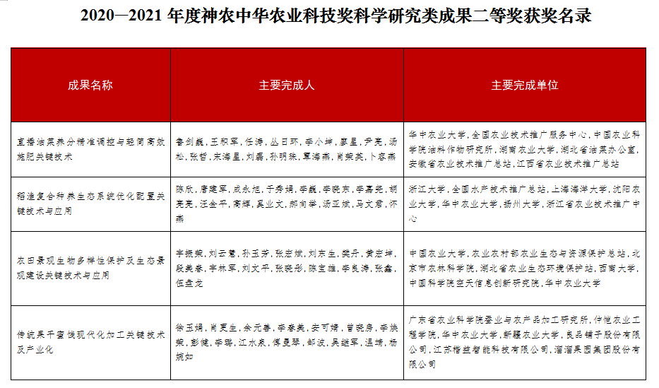我校荣获2020—2021年度“神农奖”9项表彰