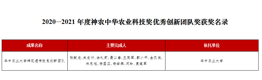 我校荣获2020—2021年度“神农奖”9项表彰