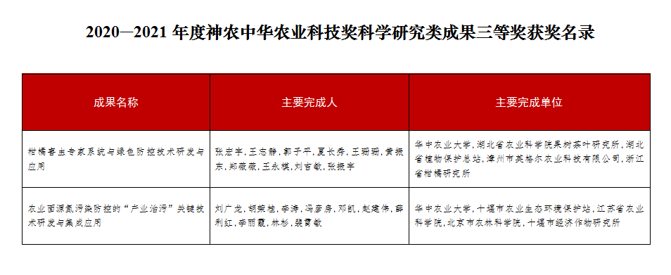 我校荣获2020—2021年度“神农奖”9项表彰