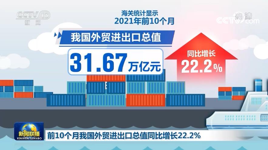 前10个月我国外贸进出口总值同比增长22.2%