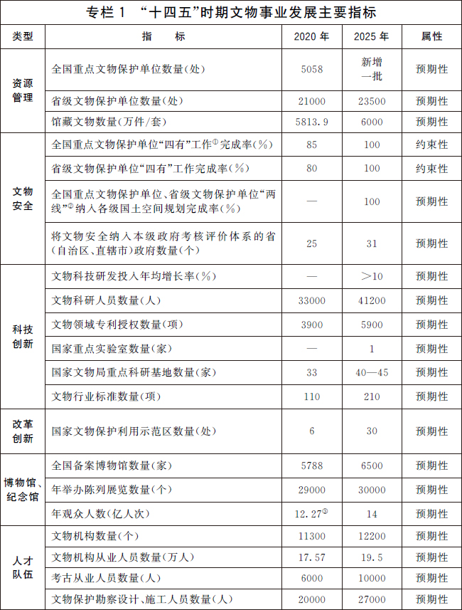 国办印发《“十四五”文物保护和科技创新规划》