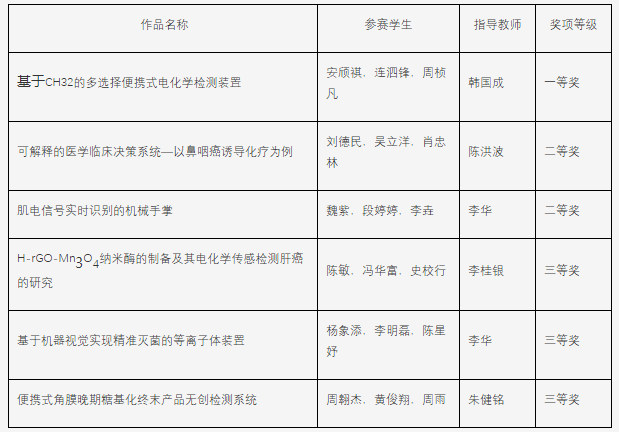 我校学生在第六届全国大学生生物医学工程创新设计竞赛中喜获佳绩