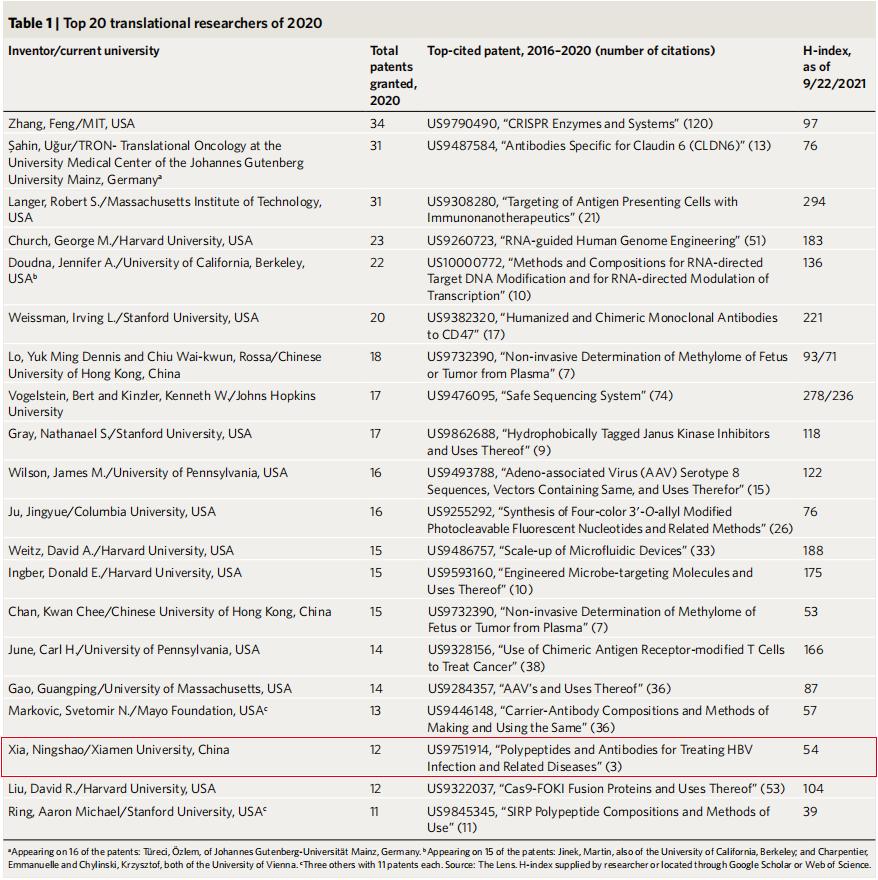 厦门大学夏宁邵教授入选《自然生物技术》“2020年度全球前20位转化研究者”
